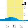 Tide chart for Bay Waveland Yacht Club, Mississippi Sound, Mississippi on 2023/06/13