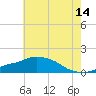 Tide chart for Bay Waveland Yacht Club, Mississippi Sound, Mississippi on 2023/06/14
