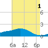 Tide chart for Bay Waveland Yacht Club, Mississippi Sound, Mississippi on 2023/06/1