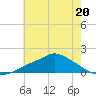 Tide chart for Bay Waveland Yacht Club, Mississippi Sound, Mississippi on 2023/06/20
