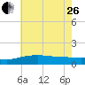 Tide chart for Bay Waveland Yacht Club, Mississippi Sound, Mississippi on 2023/06/26