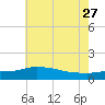 Tide chart for Bay Waveland Yacht Club, Mississippi Sound, Mississippi on 2023/06/27