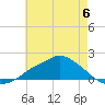 Tide chart for Bay Waveland Yacht Club, Mississippi Sound, Mississippi on 2023/06/6