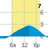 Tide chart for Bay Waveland Yacht Club, Mississippi Sound, Mississippi on 2023/06/7