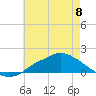 Tide chart for Bay Waveland Yacht Club, Mississippi Sound, Mississippi on 2023/06/8