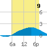 Tide chart for Bay Waveland Yacht Club, Mississippi Sound, Mississippi on 2023/06/9