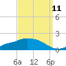Tide chart for Bay Waveland Yacht Club, Mississippi Sound, Mississippi on 2023/09/11