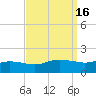 Tide chart for Bay Waveland Yacht Club, Mississippi Sound, Mississippi on 2023/09/16