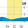 Tide chart for Bay Waveland Yacht Club, Mississippi Sound, Mississippi on 2023/09/18