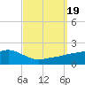 Tide chart for Bay Waveland Yacht Club, Mississippi Sound, Mississippi on 2023/09/19