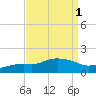 Tide chart for Bay Waveland Yacht Club, Mississippi Sound, Mississippi on 2023/09/1