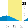 Tide chart for Bay Waveland Yacht Club, Mississippi Sound, Mississippi on 2023/09/23