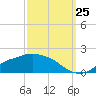 Tide chart for Bay Waveland Yacht Club, Mississippi Sound, Mississippi on 2023/09/25