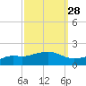 Tide chart for Bay Waveland Yacht Club, Mississippi Sound, Mississippi on 2023/09/28