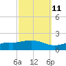 Tide chart for Bay Waveland Yacht Club, Mississippi Sound, Mississippi on 2023/10/11