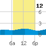 Tide chart for Bay Waveland Yacht Club, Mississippi Sound, Mississippi on 2023/10/12
