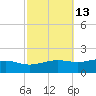 Tide chart for Bay Waveland Yacht Club, Mississippi Sound, Mississippi on 2023/10/13