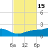 Tide chart for Bay Waveland Yacht Club, Mississippi Sound, Mississippi on 2023/10/15