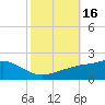 Tide chart for Bay Waveland Yacht Club, Mississippi Sound, Mississippi on 2023/10/16