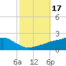 Tide chart for Bay Waveland Yacht Club, Mississippi Sound, Mississippi on 2023/10/17