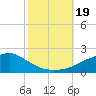 Tide chart for Bay Waveland Yacht Club, Mississippi Sound, Mississippi on 2023/10/19