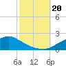 Tide chart for Bay Waveland Yacht Club, Mississippi Sound, Mississippi on 2023/10/20