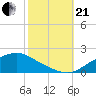 Tide chart for Bay Waveland Yacht Club, Mississippi Sound, Mississippi on 2023/10/21