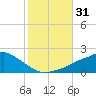 Tide chart for Bay Waveland Yacht Club, Mississippi Sound, Mississippi on 2023/10/31