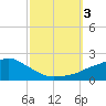 Tide chart for Bay Waveland Yacht Club, Mississippi Sound, Mississippi on 2023/10/3