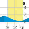 Tide chart for Bay Waveland Yacht Club, Mississippi Sound, Mississippi on 2023/10/5
