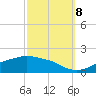 Tide chart for Bay Waveland Yacht Club, Mississippi Sound, Mississippi on 2023/10/8