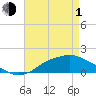 Tide chart for Bay Waveland Yacht Club, Mississippi Sound, Mississippi on 2024/05/1