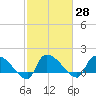 Tide chart for Combination Bridge, Myrtle Beach, South Carolina on 2021/02/28