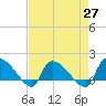 Tide chart for Combination Bridge, Myrtle Beach, South Carolina on 2021/04/27