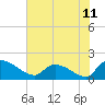 Tide chart for Combination Bridge, Myrtle Beach, South Carolina on 2021/06/11