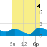 Tide chart for Combination Bridge, Myrtle Beach, South Carolina on 2021/07/4
