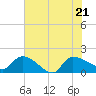Tide chart for Combination Bridge, Myrtle Beach, South Carolina on 2022/06/21