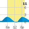 Tide chart for Combination Bridge, Myrtle Beach, South Carolina on 2023/06/11