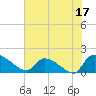 Tide chart for Combination Bridge, Myrtle Beach, South Carolina on 2023/06/17