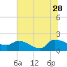 Tide chart for Combination Bridge, Myrtle Beach, South Carolina on 2023/06/28