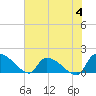 Tide chart for Combination Bridge, Myrtle Beach, South Carolina on 2023/06/4