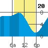 Tide chart for East Beach, Marrowstone Island, Washington on 2021/02/20