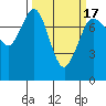 Tide chart for East Beach, Marrowstone Island, Washington on 2021/03/17