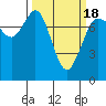 Tide chart for East Beach, Marrowstone Island, Washington on 2021/03/18