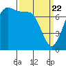 Tide chart for East Beach, Marrowstone Island, Washington on 2021/03/22