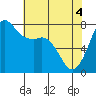 Tide chart for East Beach, Marrowstone Island, Washington on 2021/05/4