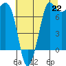 Tide chart for East Beach, Marrowstone Island, Washington on 2021/07/22