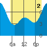 Tide chart for East Beach, Marrowstone Island, Washington on 2021/07/2