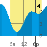 Tide chart for East Beach, Marrowstone Island, Washington on 2021/07/4