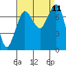 Tide chart for East Beach, Marrowstone Island, Washington on 2021/09/11